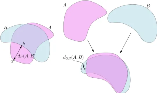 Figure 1: Right: the Hausdorff distance between two subsets A and B of the plane. In this example, d H (A, B) is the distance between the point a in A which is the farthest from B and its nearest neighbor b on B