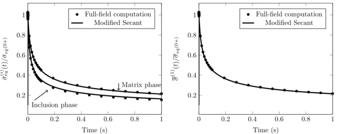 Figure 3: Evolution with time of the (normalized) stress first over the two phases and the second moment over the matrix phase as predicted by the modified secant model and the full-field calculations (axisymmetric shear relaxation loading, material data g
