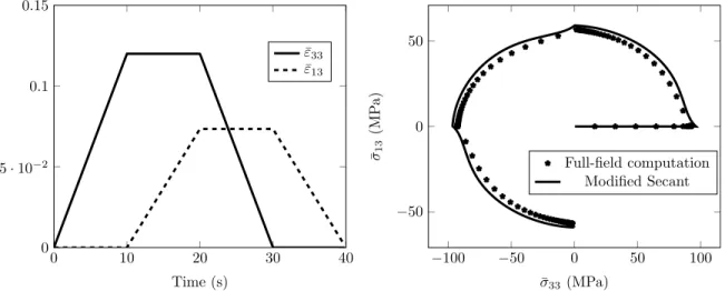 Figure 7: Time evolution of the macroscopic axial and shear strains, ¯ ε 33 (t) and ¯ ε 13 (t) respectively, corre- corre-sponding to the considered non-radial path in strain space (left Figure)