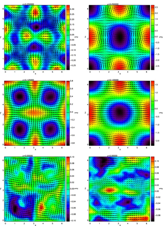 Figure 3. On the left, in-plane mean velocity horizontal components ( U , V ) (shown as arrows) and mean vertical velocity component W (shown as colors), shown for three horizontal planes z = π /2, z = π /4 and z = 0 (from top to bottom)