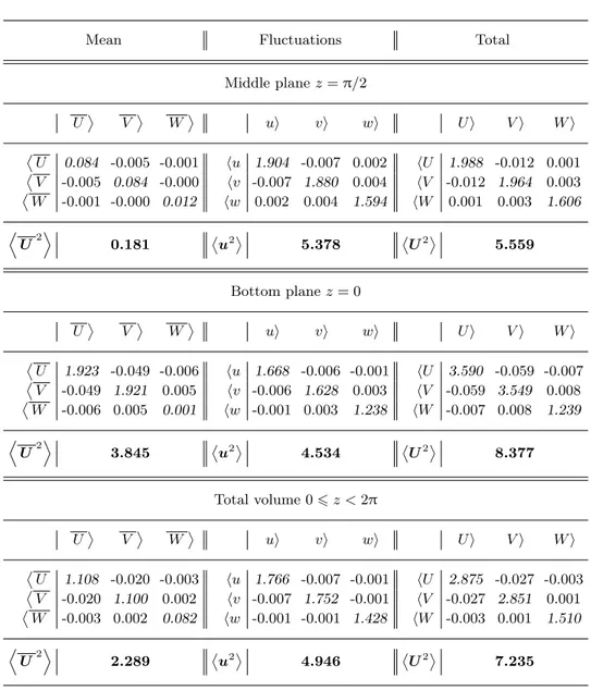 Table 2. Covariance matrices of the velocity components and total variance for the mean velocity ˙