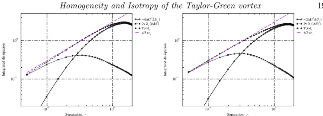 Figure 8. The two terms of the l.h.s. of the Yaglom equation (1.4), turbulent transfer (circles) and viscous dissipation (squares), and their sum (lozenges) as a function of scale, compared to the Yaglom prediction 4/3 ε r shown as a long dashed line