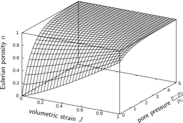 Figure 2: Porosity law n(J, p). An illustration for J ≤ 1 and p ≥ p 0 .