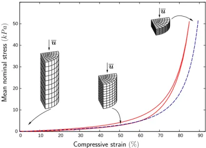 Figure 4 shows the results of compression tests on a cylindrical sample of radius 5 mm and 15 mm height