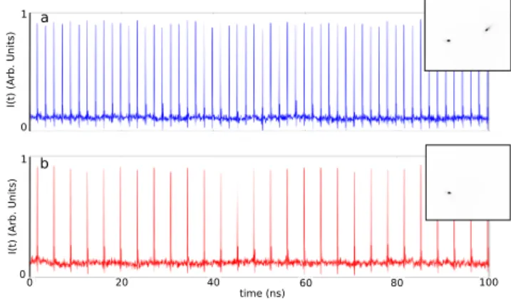 Figure 3. Temporal signal obtained when detecting simultaneously the two spots (panel a) of the far-field emission of the VCSEL or a single spot (panel b)