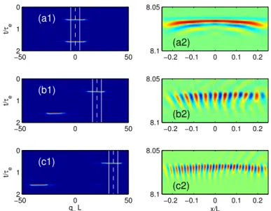Figure 8. Panel a): Phase profile of E 1 as a function of space and time.