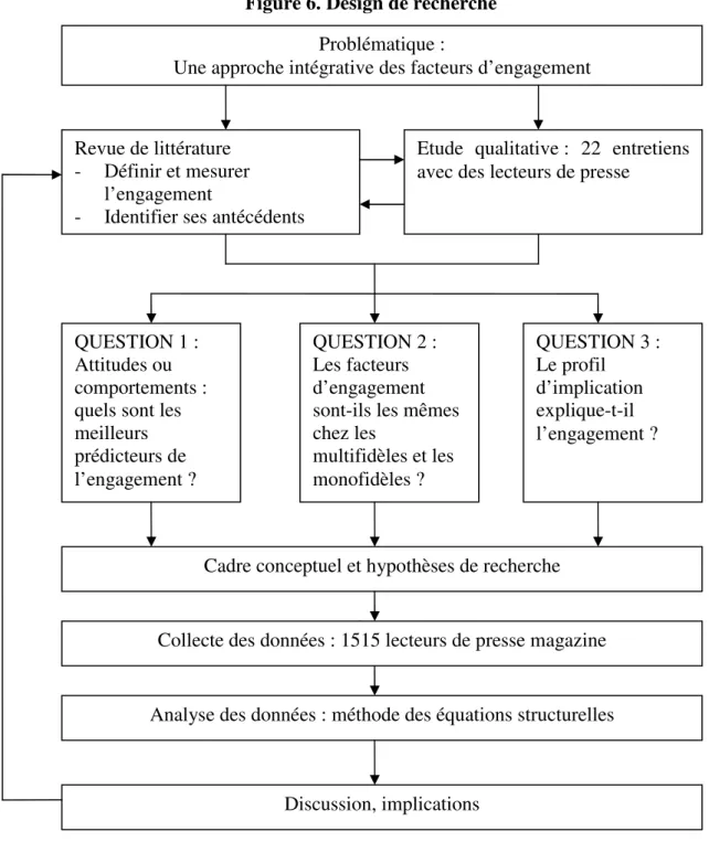 Figure 6. Design de recherche 