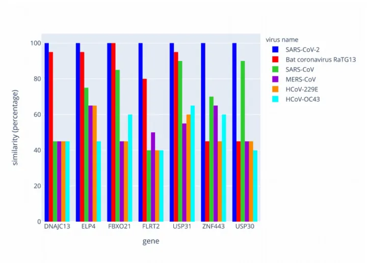 Figure   2  Philogenetic   comparison   of   the   SARS-CoV-2   strand   of   hybrid   dsRNAs   with   other coronaviruses