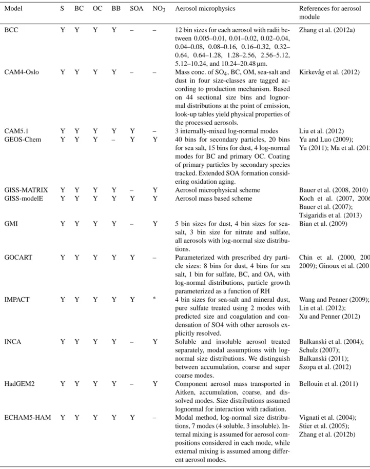 Table 2. Model description, aerosol information.