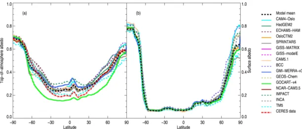 Fig. 1. Zonal mean top of the atmosphere short wave (TOA) albedo (a) and effective broadband surface albedo (b) shown for all the models.