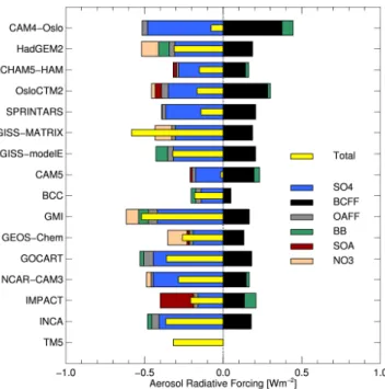 Table 3 summarizes the global and annual mean values for RF, anthropogenic AOD, anthropogenic absorption AOD (AAOD), atmospheric absorption, anthropogenic single  scat-tering albedo, and cloud fraction