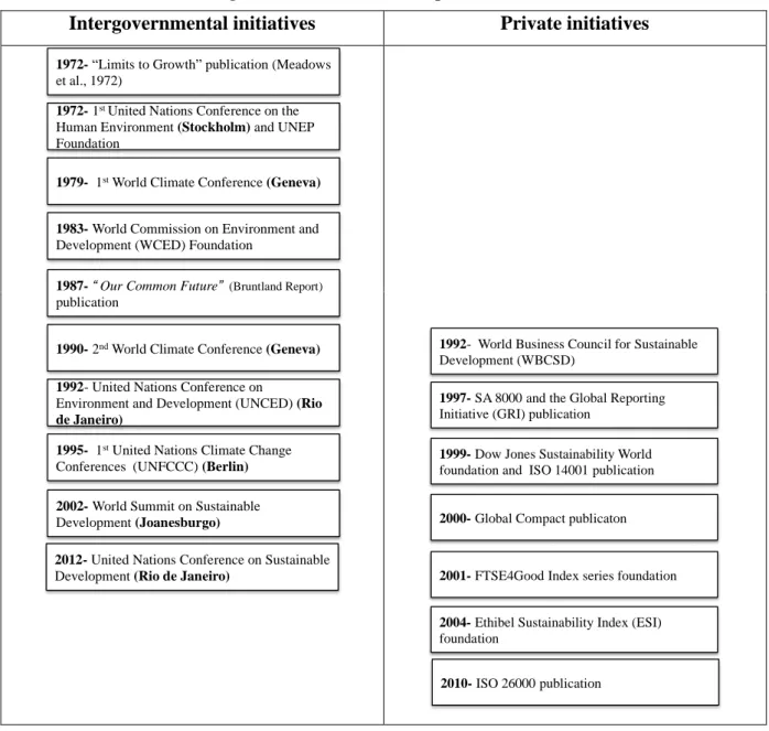 Figure 1.1 – Sustainable Development initiatives 