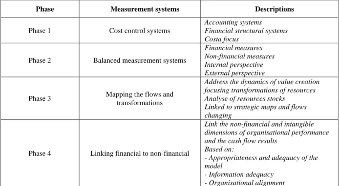 Table 1.7 – Performance measurement systems construction 