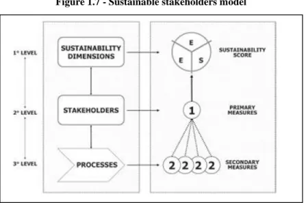 Figure 1.7 - Sustainable stakeholders model 