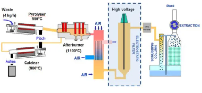 Fig. 1. CEA's IRIS process with its electrostatic  precipitator. 