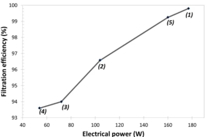 Fig. 4. Change in dust collection efficiency as function of  time using the 25 mm steel tube