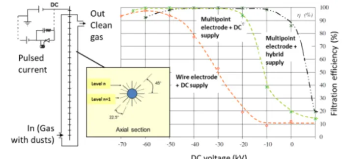 Fig. 7. Comparison of filtration efficiency as a factor of  time for two electrodes (shaped rod and multi-point rod) 