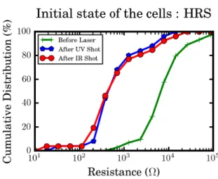 Fig. 4. Photograph of the 1T1R cell layout. The laser spot is represented by a black striped circle
