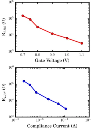 Fig. 5. Laser Impact on 1T1R HRS Cells Resistance Values. The box extends from the lower to upper quartile values of the data, with a line at the median