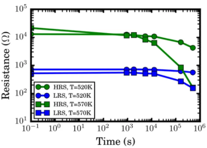 Fig. 7. Average resistance values evolution through time of 16 1R OxRAM cells at 520 K and 570 K