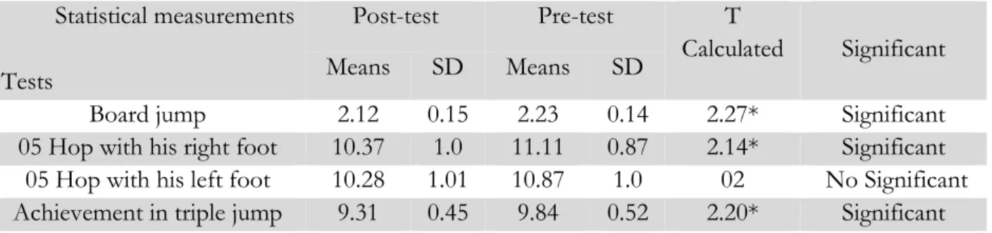 Table 2 Compared measurement of post-test and pre-test for control sample  (n 2  = 15) 