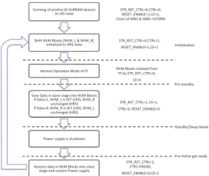 Figure 5: Sequential flow of operations required for transitions between  Normal and Sleep/Standby Modes with Bi-NVFF