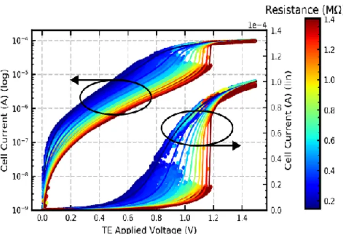 Fig.  3  Threshold  voltage  (up)  and  power  (down)  versus  the  re- re-sistance of the cell