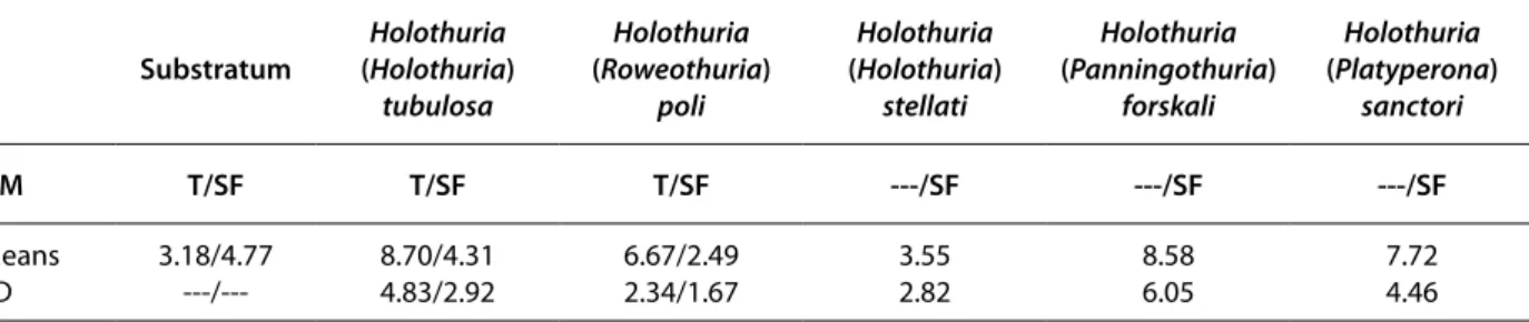 Table 3.  Percentages (%) of organic matter (OM) in the gut sediment of holothurians and the surrounding sediment  at both sites