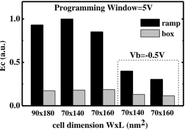 Fig. 3 Effect of channel doping dose on programming  window (PW) and energy consumption (Ec)