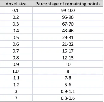 Table 2. Percentage of remaining points after down-sampling the molecular shapes. 
