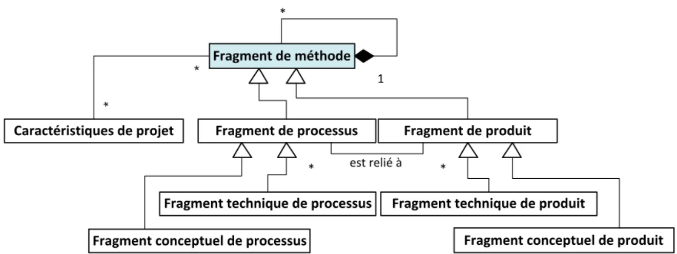 Figure 2.3 : Structure d’un fragment de méthode adapté de (Brinkkemper, 1998) 