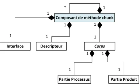 Figure 2.4 : Structure d’un composant de méthode chunk adapté de (Ralyté, 2001b) et (Ralyté, 2001c)  Comme  nous  pouvons  l’observer  à  la  figure  2.4,  un  chunk  peut  être  défini  à  différents  niveaux  de  granularité
