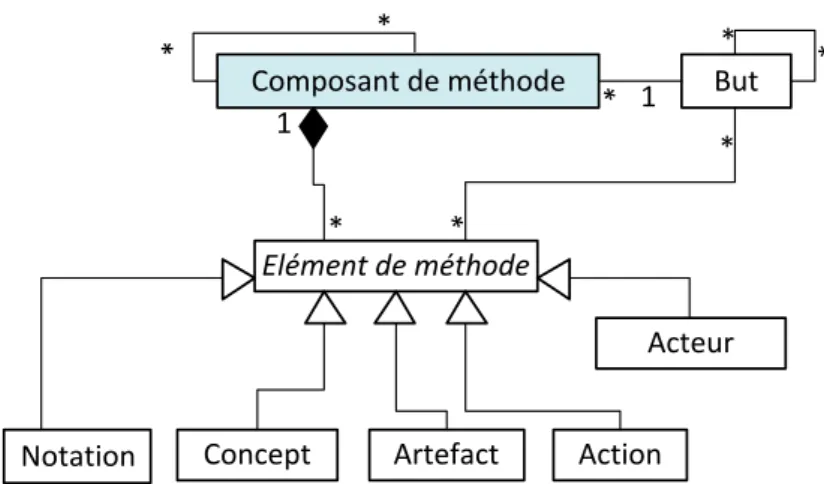 Figure 2.5 : Structure d’un composant de méthode adapté de (Karlsson, 2004) et (Karlsson, 2004) 