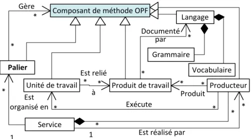 Figure 2.6 : Structure d’un composant de méthode OPF adapté de (OPF, 2012) 