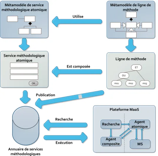 Figure 3.2 : Utilisation des métamodèles de service méthodologique et de ligne de méthode dans  MaaS 