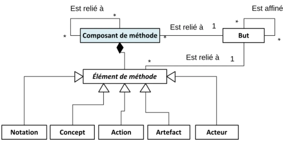 Figure 4.4 : Structure d'un composant de méthode et correspondance avec l'ontologie OMCM  Un  &#34;Composant  de  méthode&#34;  est  destiné  à  être  utilisé  dans  un  cas  spécifique  du  domaine  de  l'ingénierie  des  méthodes  :  la  configuration  d