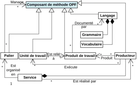 Figure 4.5 : Structure d'un composant de méthode OPF et correspondance avec l'ontologie OMCM 