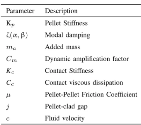 TABLE I M ODEL PARAMETERS Parameter Description K p Pellet Stiffness ζ(α, β) Modal damping m a Added mass
