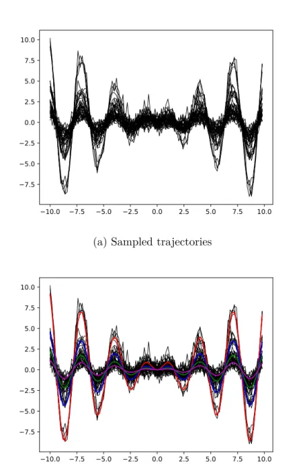 Figure 6: Figure 6a shows N = 40 random trajectories distributed around Q = 4 signals (not showed)