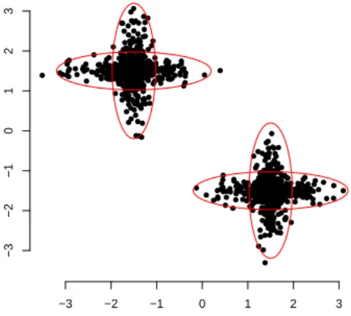 Figure 1: One thousand data points independently sampled from a mixture of Q = 4 bi-variate Gaussian distributions (identified by the red ellipses), forming two separated groups.