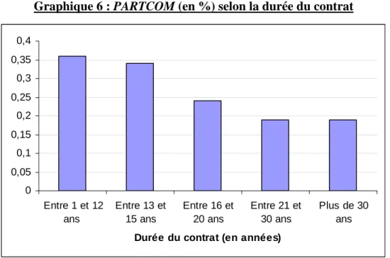 Graphique 6 : PARTCOM (en %) selon la durée du contrat 