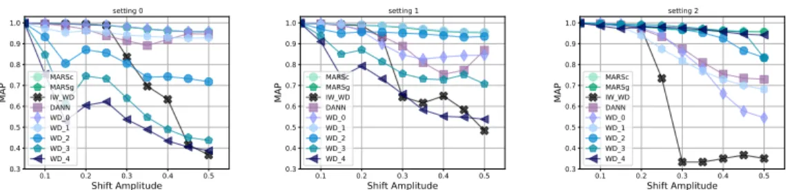 Figure 5: Performance of the compared algorithms in different label shift setting and for increasing shift between means of class-conditionals