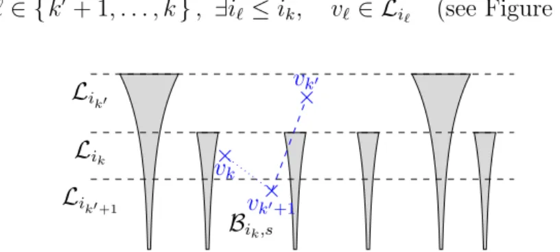 Figure 6: Explanation of the proof of Lemma 14 Hence, the v ` are in the same zone B i k ,s as v k and