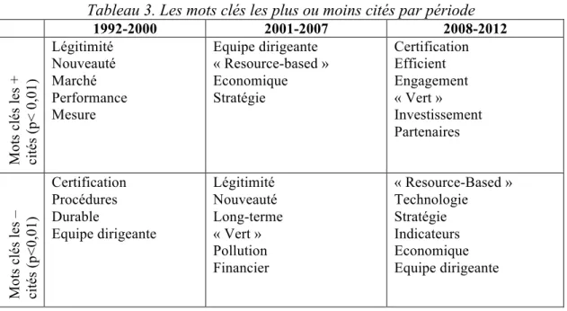 Tableau 3. Les mots clés les plus ou moins cités par période 