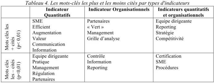 Tableau 4. Les mots-clés les plus et les moins cités par types d'indicateurs  Indicateur 