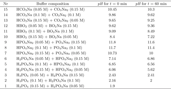 Table 3. Selected examples of available buﬀers.