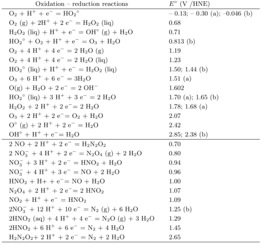 Table 1. Thermodynamic potentials E ◦ (V/HNE) of various electrochemical systems of interest at zero ionic strength and in standard T and P conditions