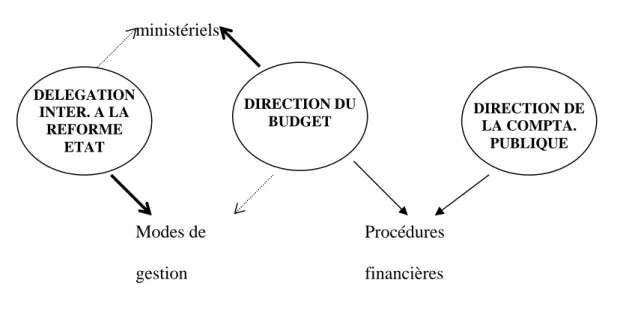 Figure 7 : La Direction du Budget, au centre de la réforme de la LOLF 