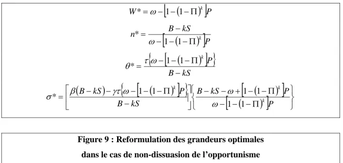 Figure 9 : Reformulation des grandeurs optimales   dans le cas de non-dissuasion de l’opportunisme 