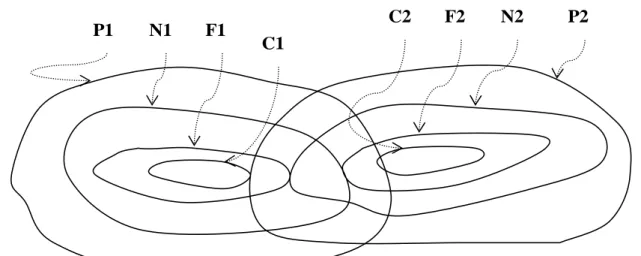 Figure 1 : Le graphique de Downs [1967] 